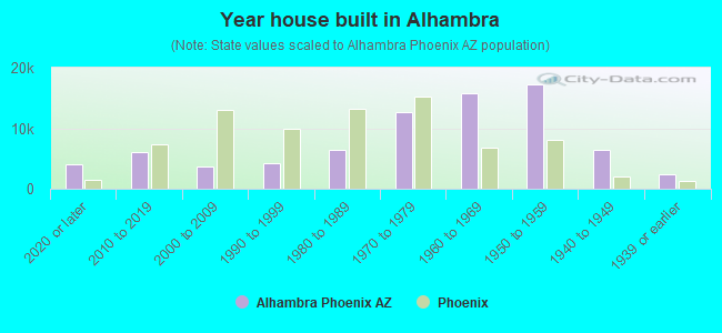 Year house built in Alhambra