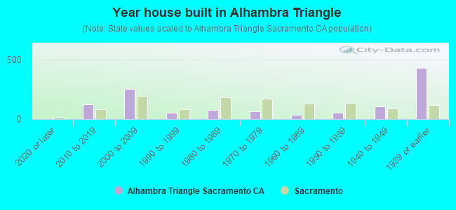 Year house built in Alhambra Triangle