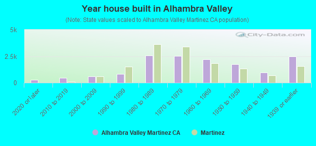 Year house built in Alhambra Valley