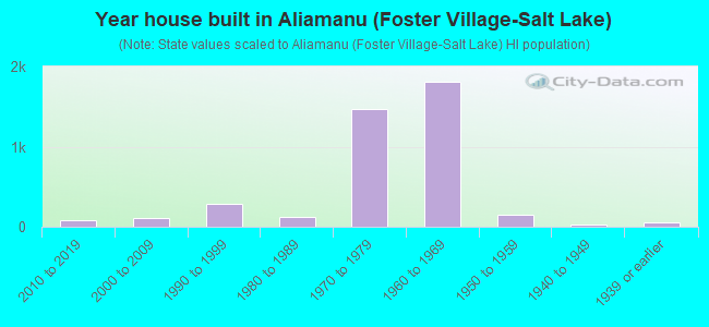 Year house built in Aliamanu (Foster Village-Salt Lake)