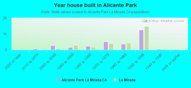 Year house built in Alicante Park