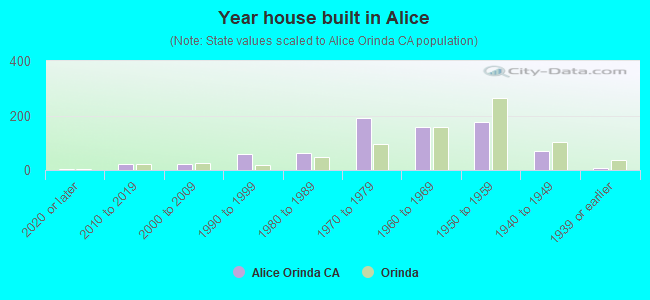 Year house built in Alice