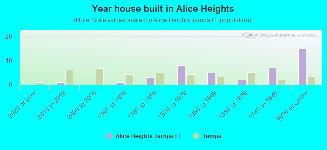 Year house built in Alice Heights