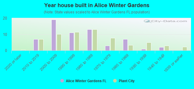Year house built in Alice Winter Gardens