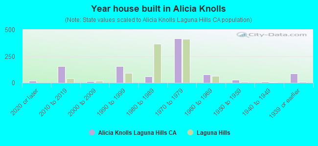 Year house built in Alicia Knolls