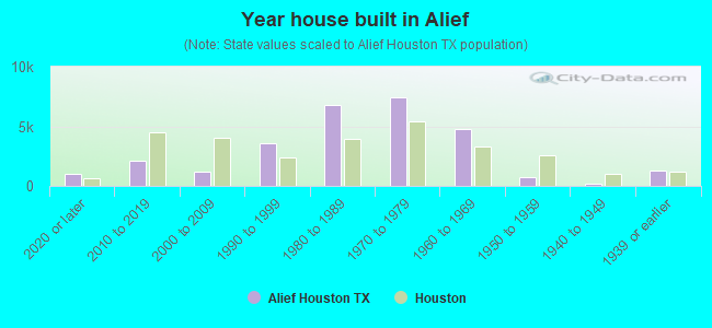 Year house built in Alief