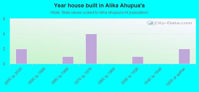 Year house built in Alika Ahupua`a