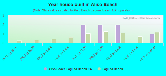 Year house built in Aliso Beach