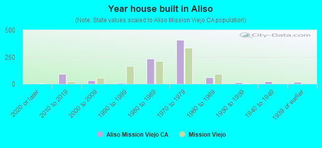 Year house built in Aliso