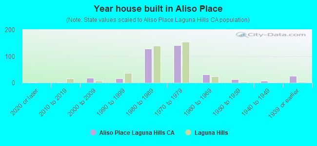Year house built in Aliso Place