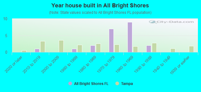 Year house built in All Bright Shores
