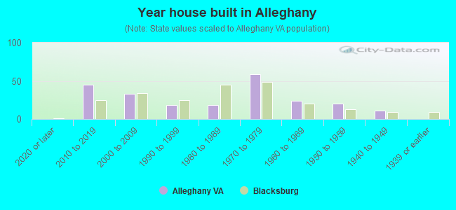 Year house built in Alleghany
