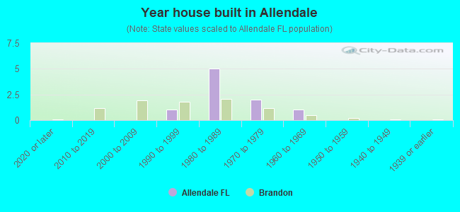 Year house built in Allendale