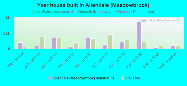 Year house built in Allendale (Meadowbrook)