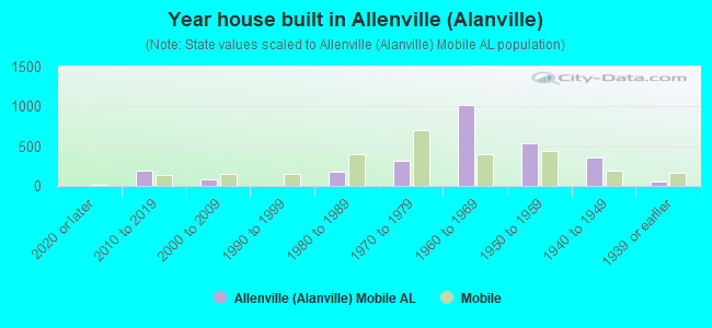 Year house built in Allenville (Alanville)