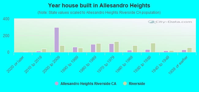 Year house built in Allesandro Heights