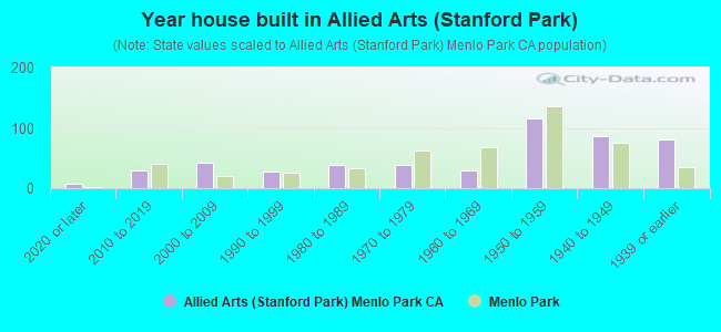 Year house built in Allied Arts (Stanford Park)