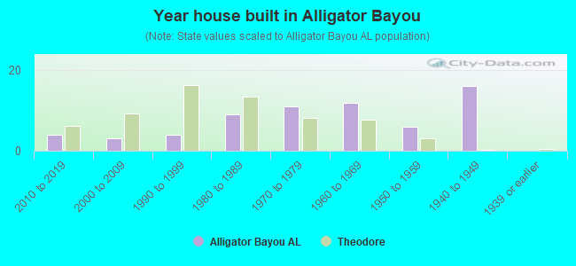 Year house built in Alligator Bayou