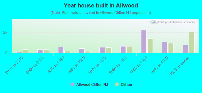 Year house built in Allwood