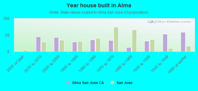 Year house built in Alma