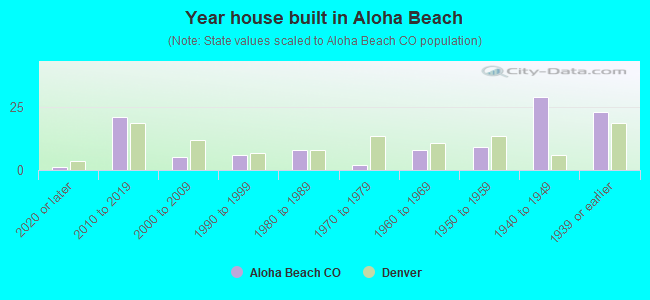 Year house built in Aloha Beach