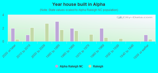 Year house built in Alpha