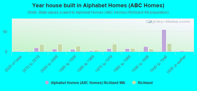 Year house built in Alphabet Homes (ABC Homes)