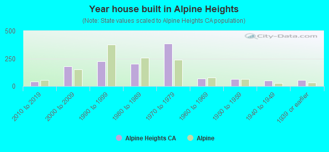 Year house built in Alpine Heights