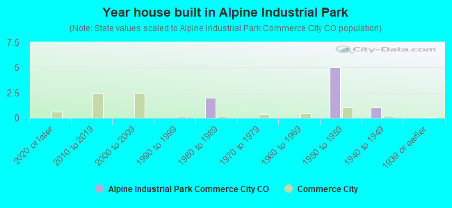 Year house built in Alpine Industrial Park