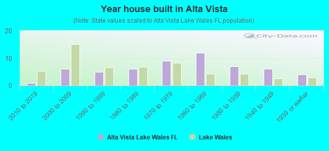 Year house built in Alta Vista