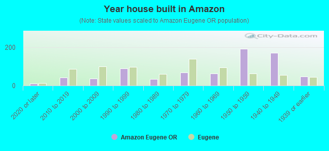 Year house built in Amazon
