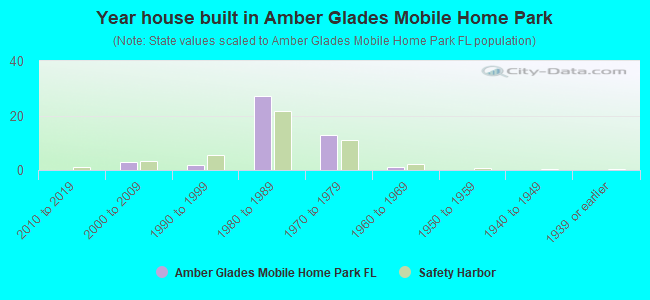 Year house built in Amber Glades Mobile Home Park