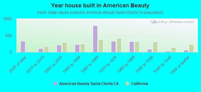 Year house built in American Beauty