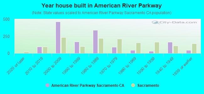 Year house built in American River Parkway