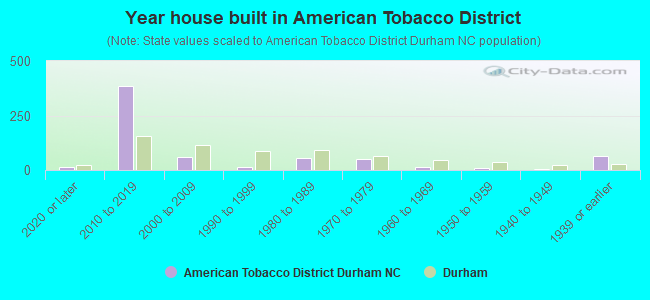 Year house built in American Tobacco District