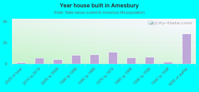 Year house built in Amesbury