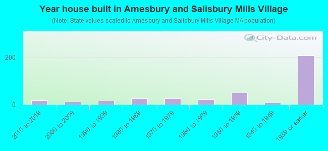 Year house built in Amesbury and Salisbury Mills Village