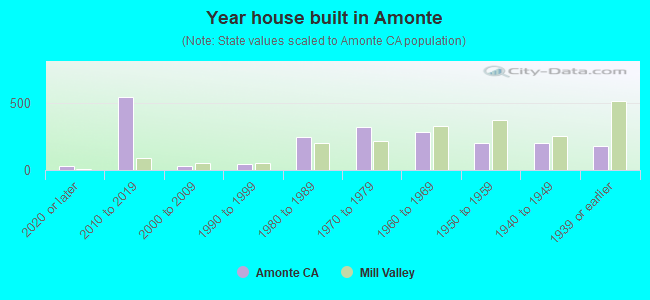 Year house built in Amonte
