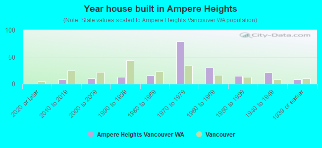 Year house built in Ampere Heights