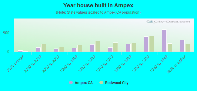Year house built in Ampex