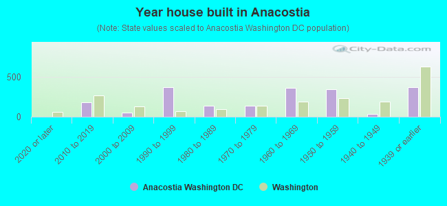 Year house built in Anacostia