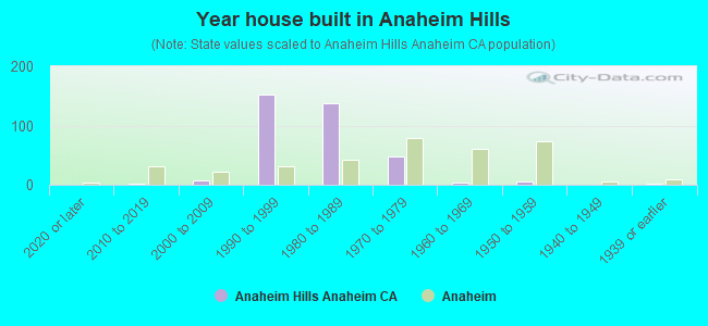 Year house built in Anaheim Hills