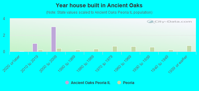 Year house built in Ancient Oaks