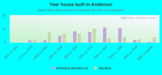Year house built in Anderson