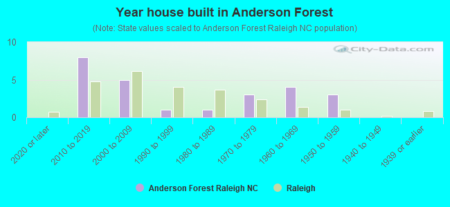 Year house built in Anderson Forest