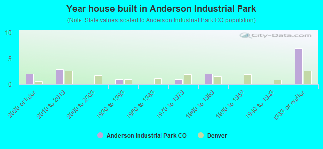 Year house built in Anderson Industrial Park