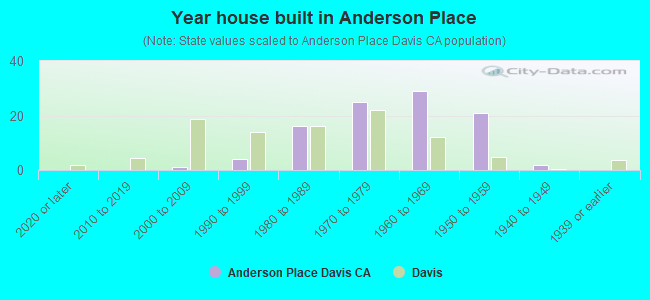Year house built in Anderson Place