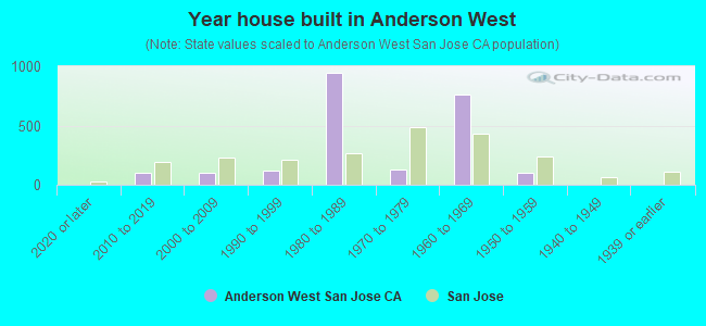Year house built in Anderson West