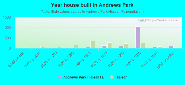 Year house built in Andrews Park