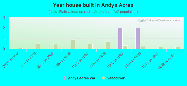Year house built in Andys Acres